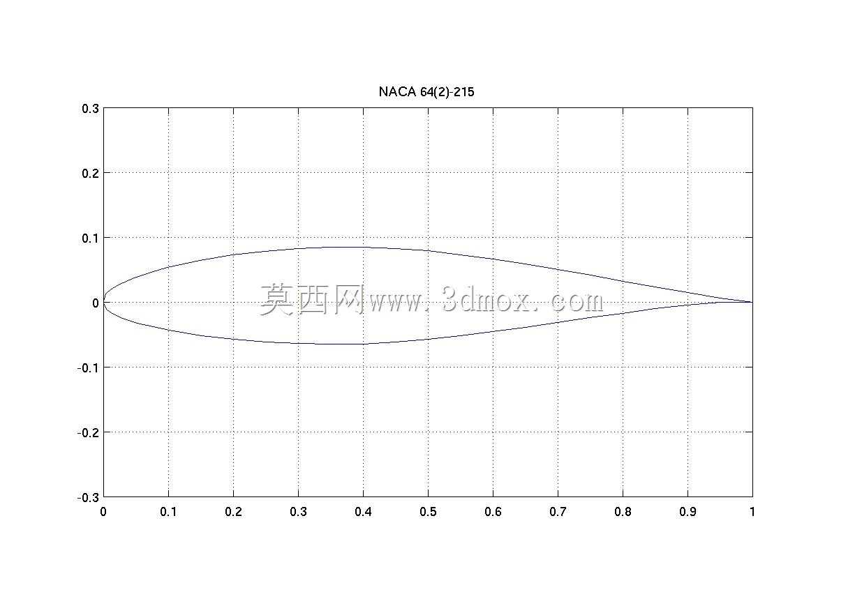 翼型的精确模型