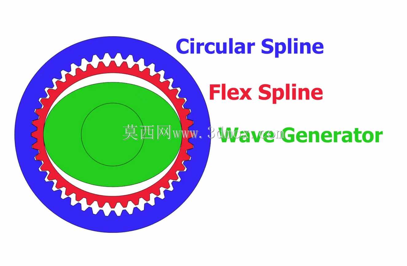 用于3D打印的谐波传动Nema 17