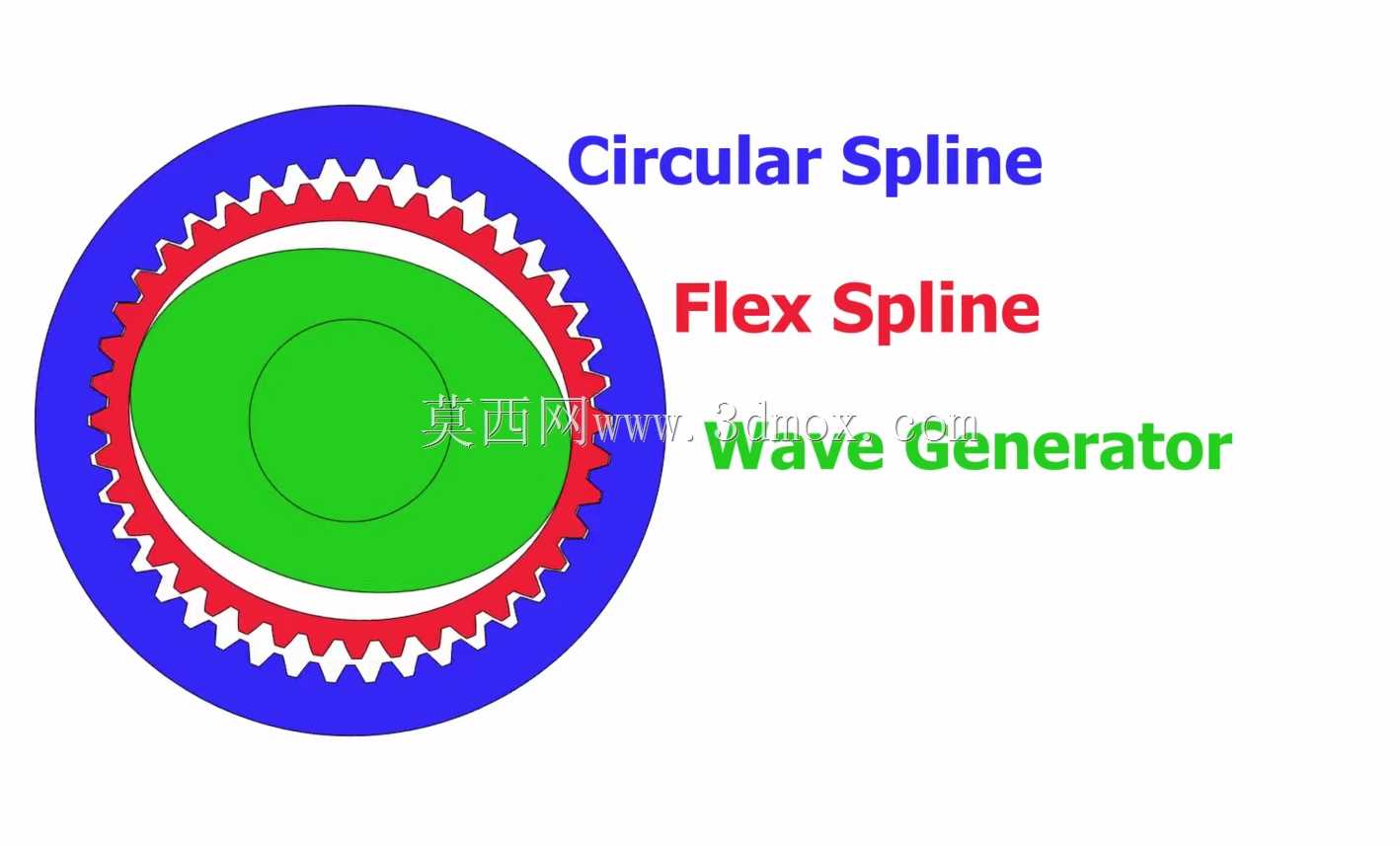 用于3D打印的谐波传动Nema 17