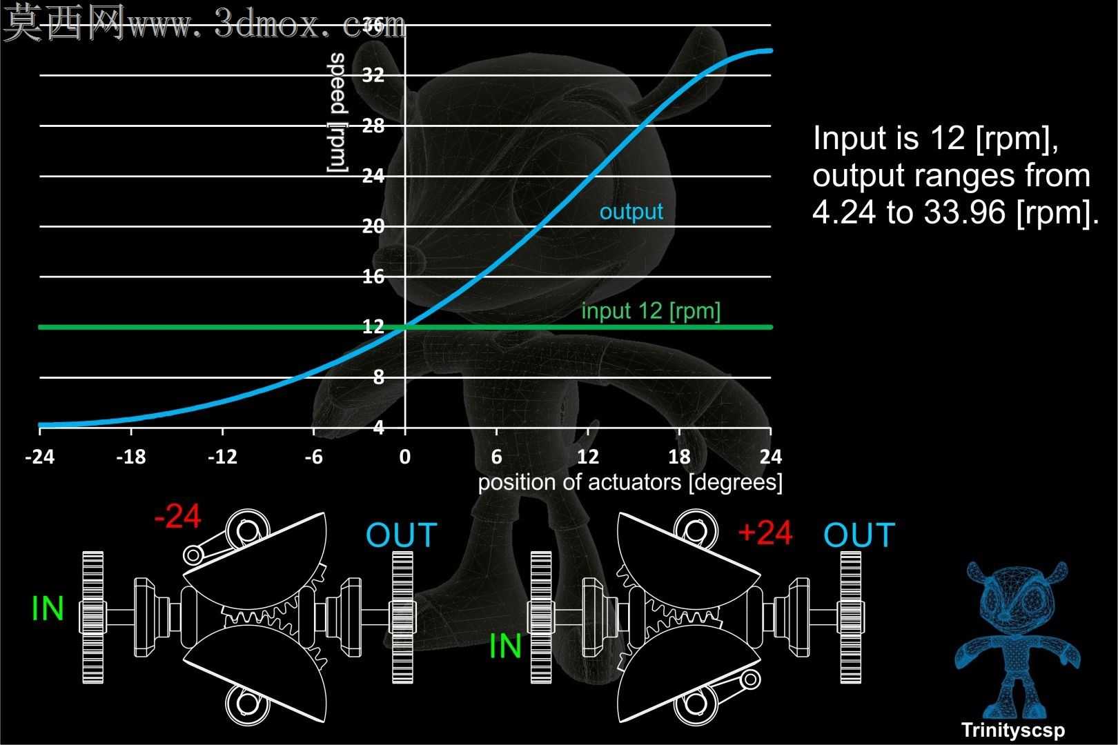 CVT 4机构