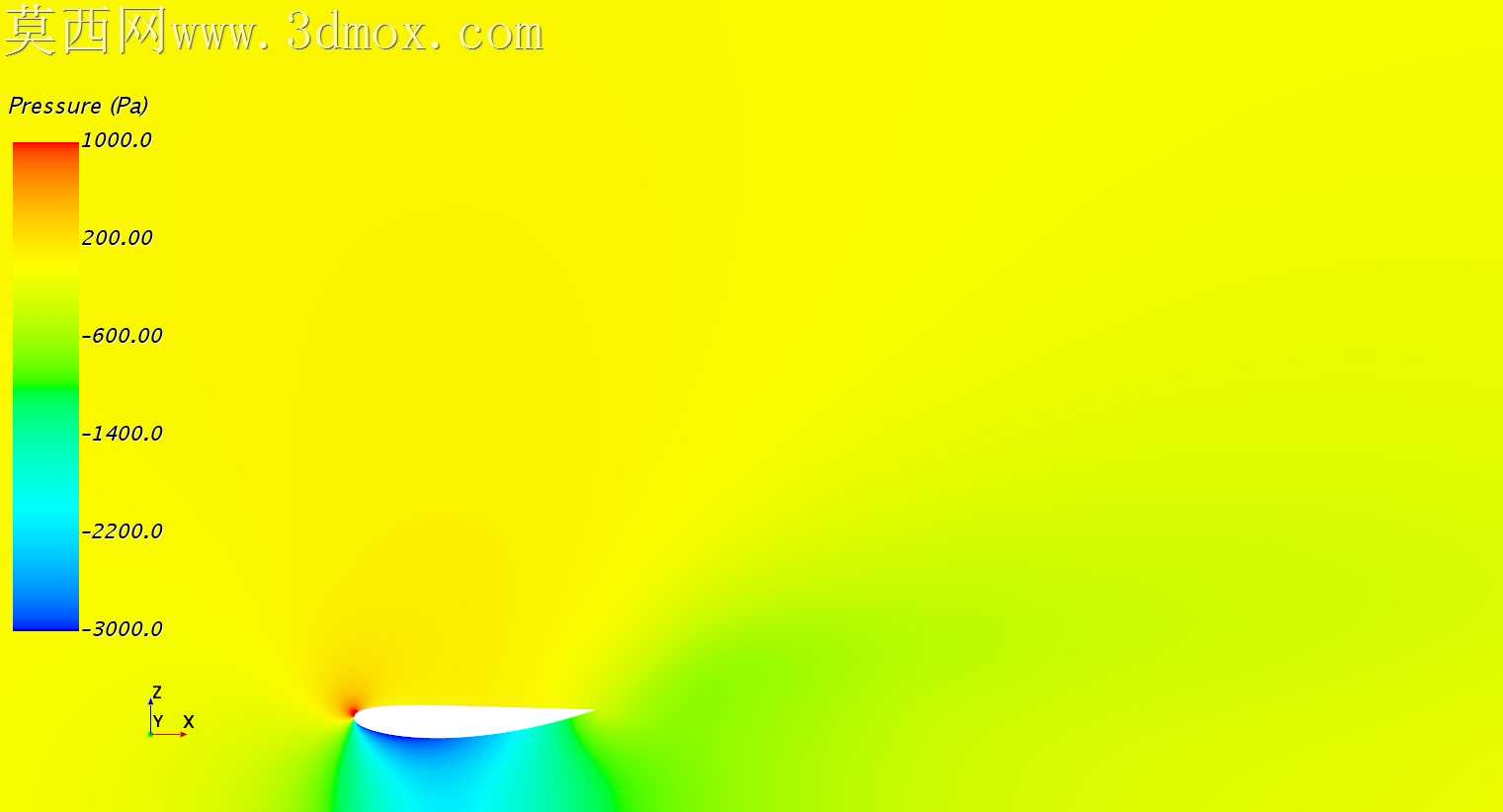 F1ǰ��CFD�о�
