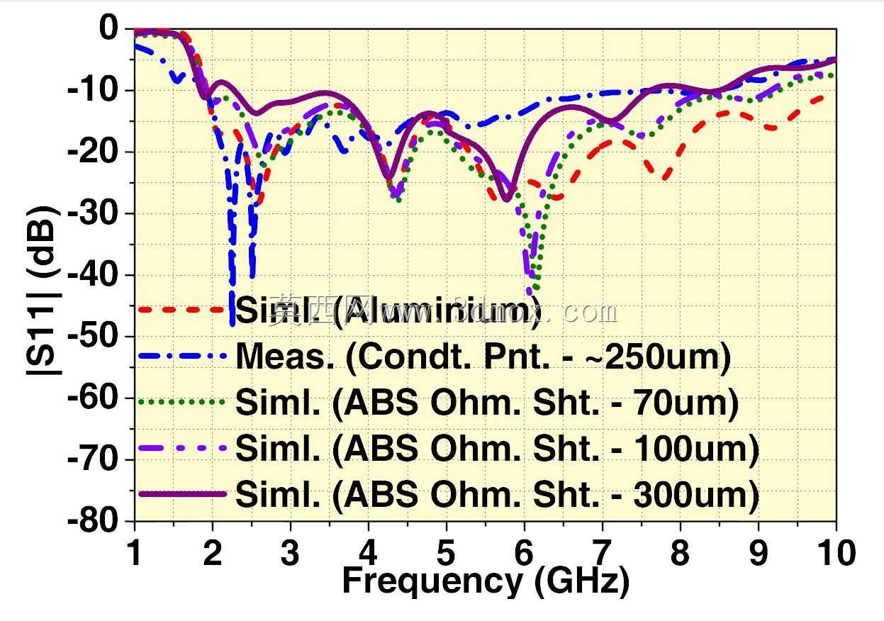 2��8 GHz��S������C���Σ�˫������3D��ӡ��������