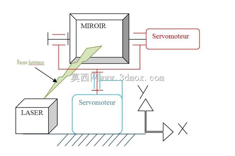 激光显示了伺服电机和arduino对光束的控制