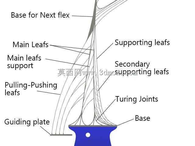 Flexoflow三维打印机:柔性臂结构
