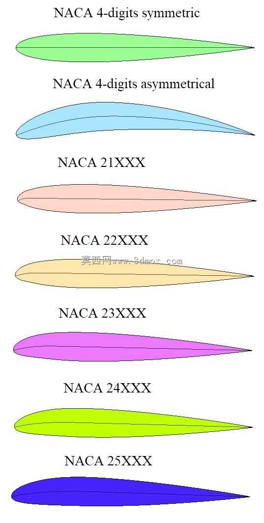 翼型宏(NACA翼型)