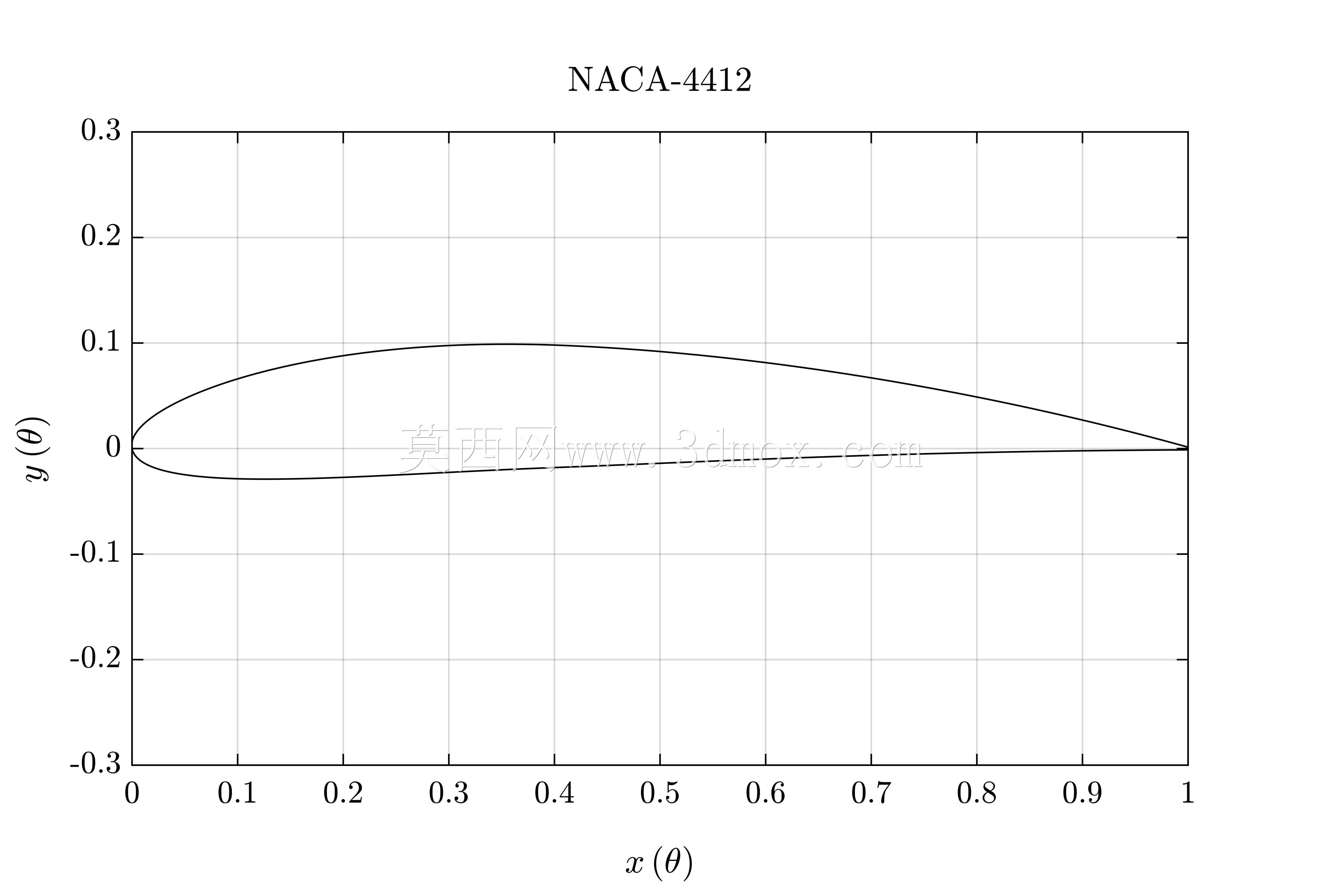 参数NACA-4翼型