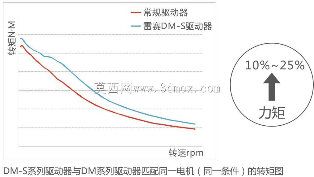 Leadshine驱动程序DM556 S(DM542 S、SM570 S、DM870 S、3DM580 S)