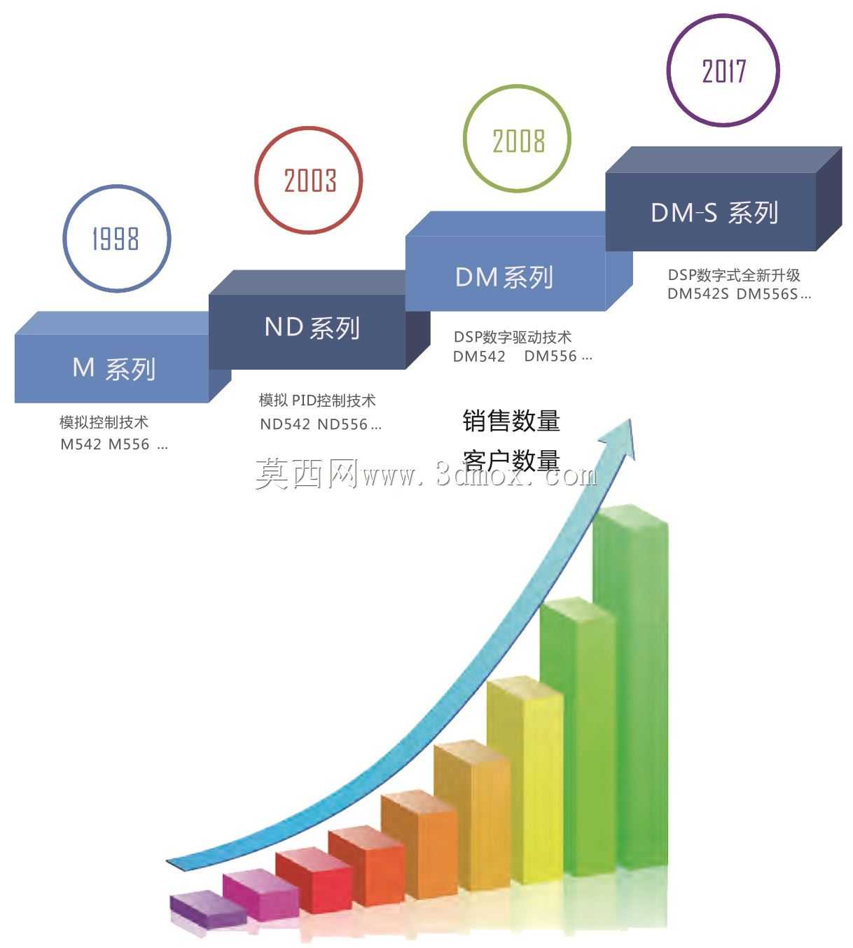 Leadshine驱动程序DM556 S(DM542 S、SM570 S、DM870 S、3DM580 S)