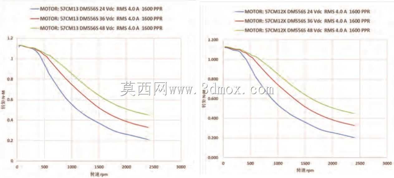 Leadshine驱动程序DM556 S(DM542 S、SM570 S、DM870 S、3DM580 S)