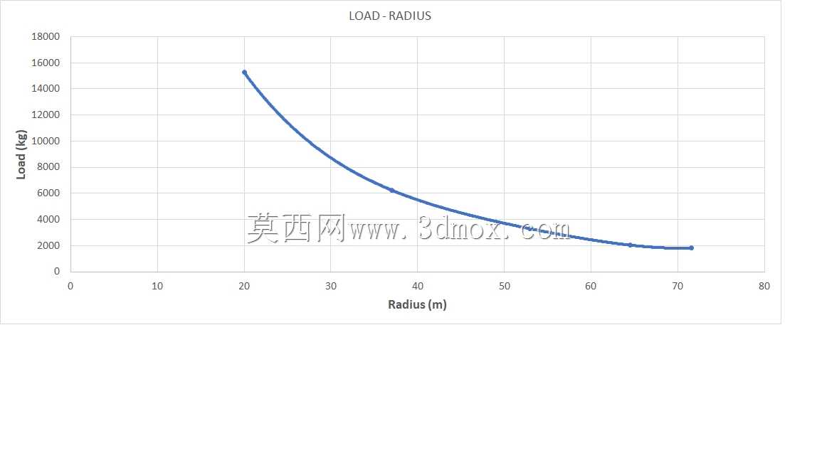 变幅臂塔式起重机72米-最大的模型三维和有限元在youtube上!