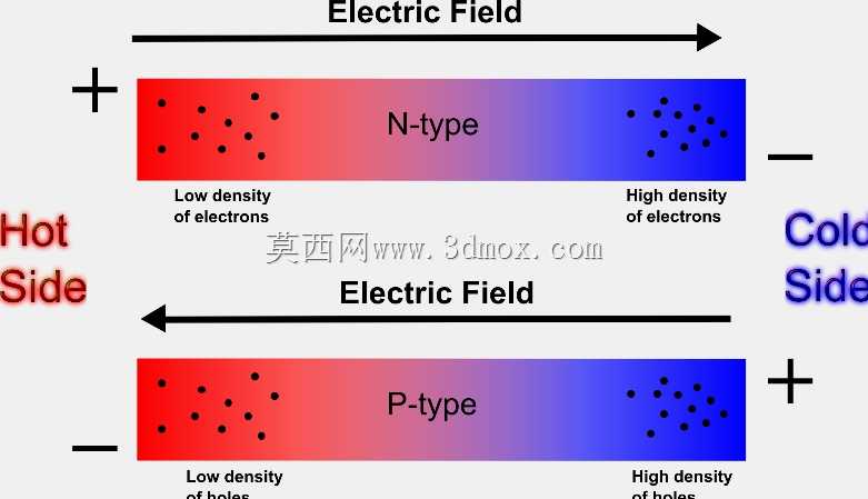 珀耳帖板模块