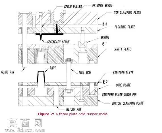 教程上注塑模具设计