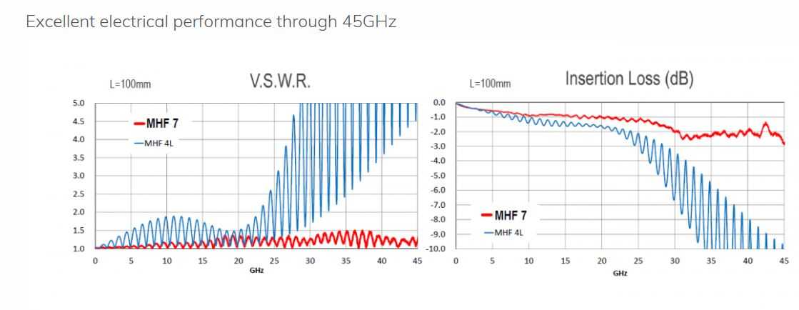 I-PEX��MHF 7��΢��ͬ��45 GHz��Ƶ����