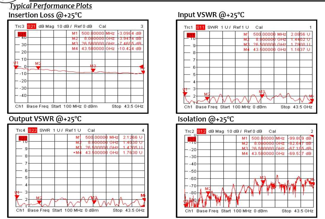 ��ƵLambda 43.5 GHz��V���Σ�����ͬ��SP16T����